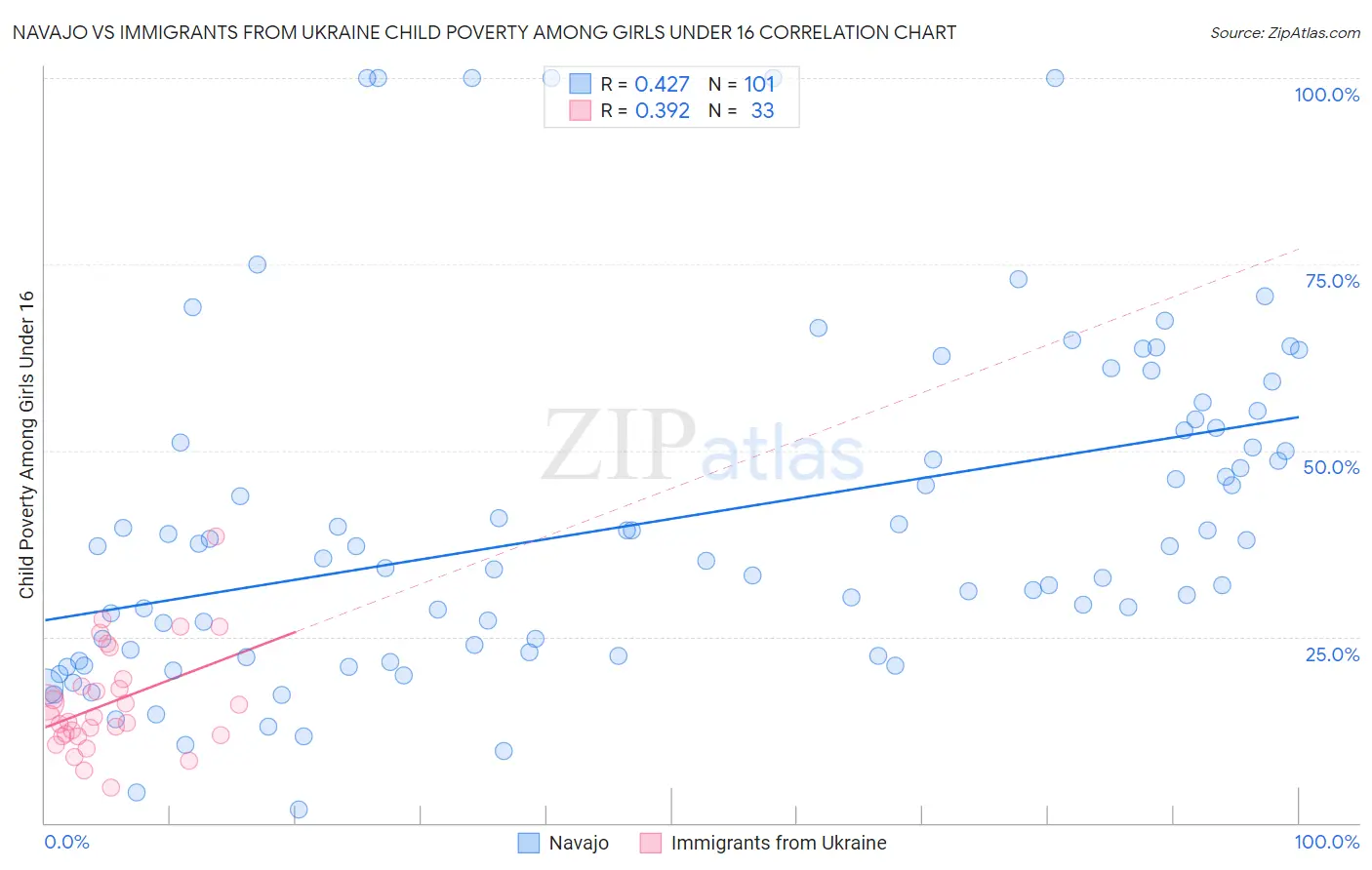Navajo vs Immigrants from Ukraine Child Poverty Among Girls Under 16