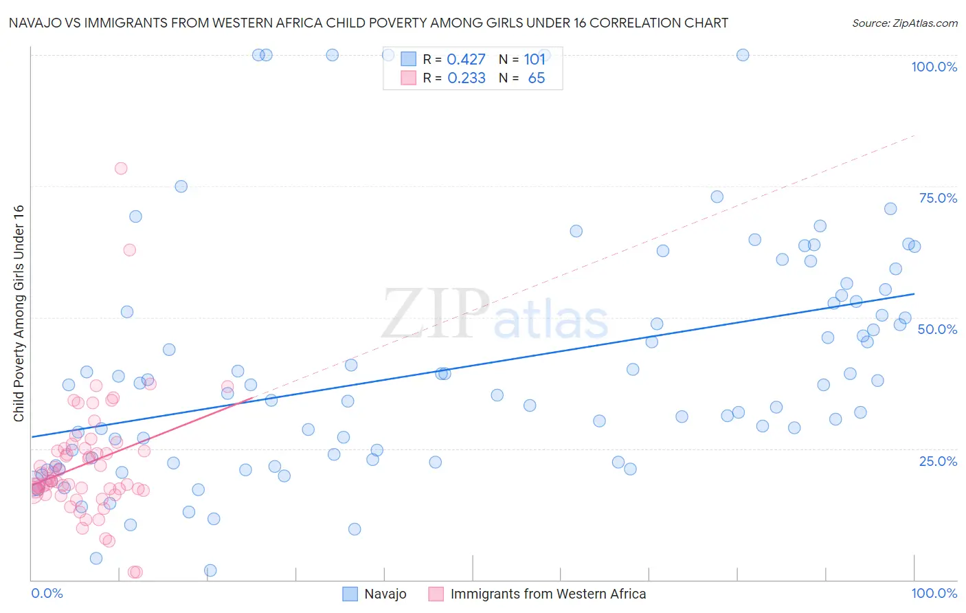 Navajo vs Immigrants from Western Africa Child Poverty Among Girls Under 16