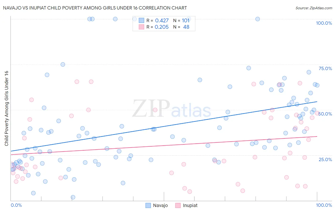 Navajo vs Inupiat Child Poverty Among Girls Under 16