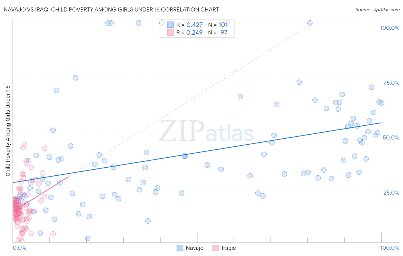 Navajo vs Iraqi Child Poverty Among Girls Under 16