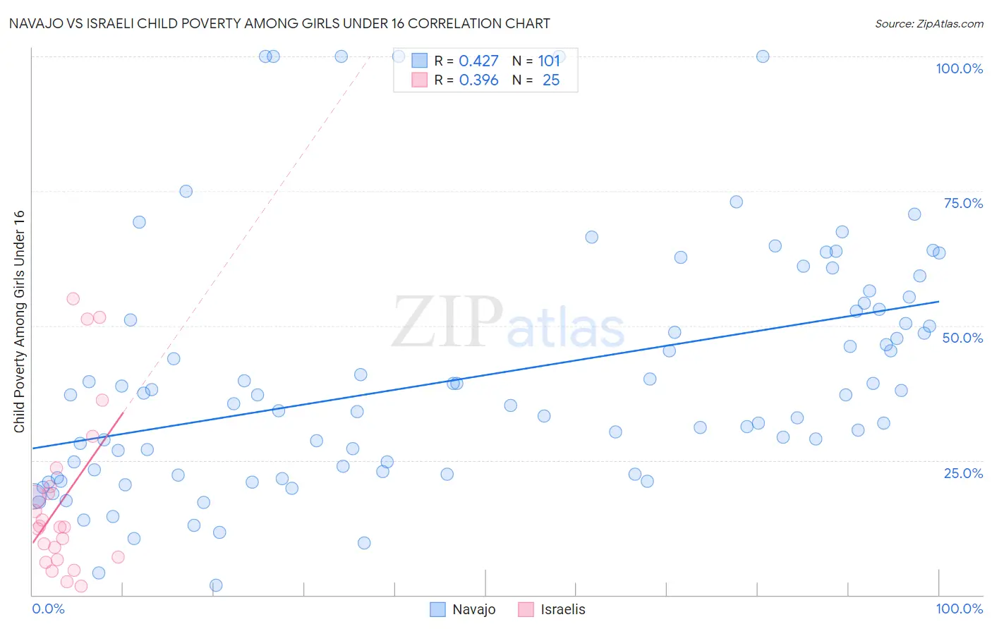 Navajo vs Israeli Child Poverty Among Girls Under 16