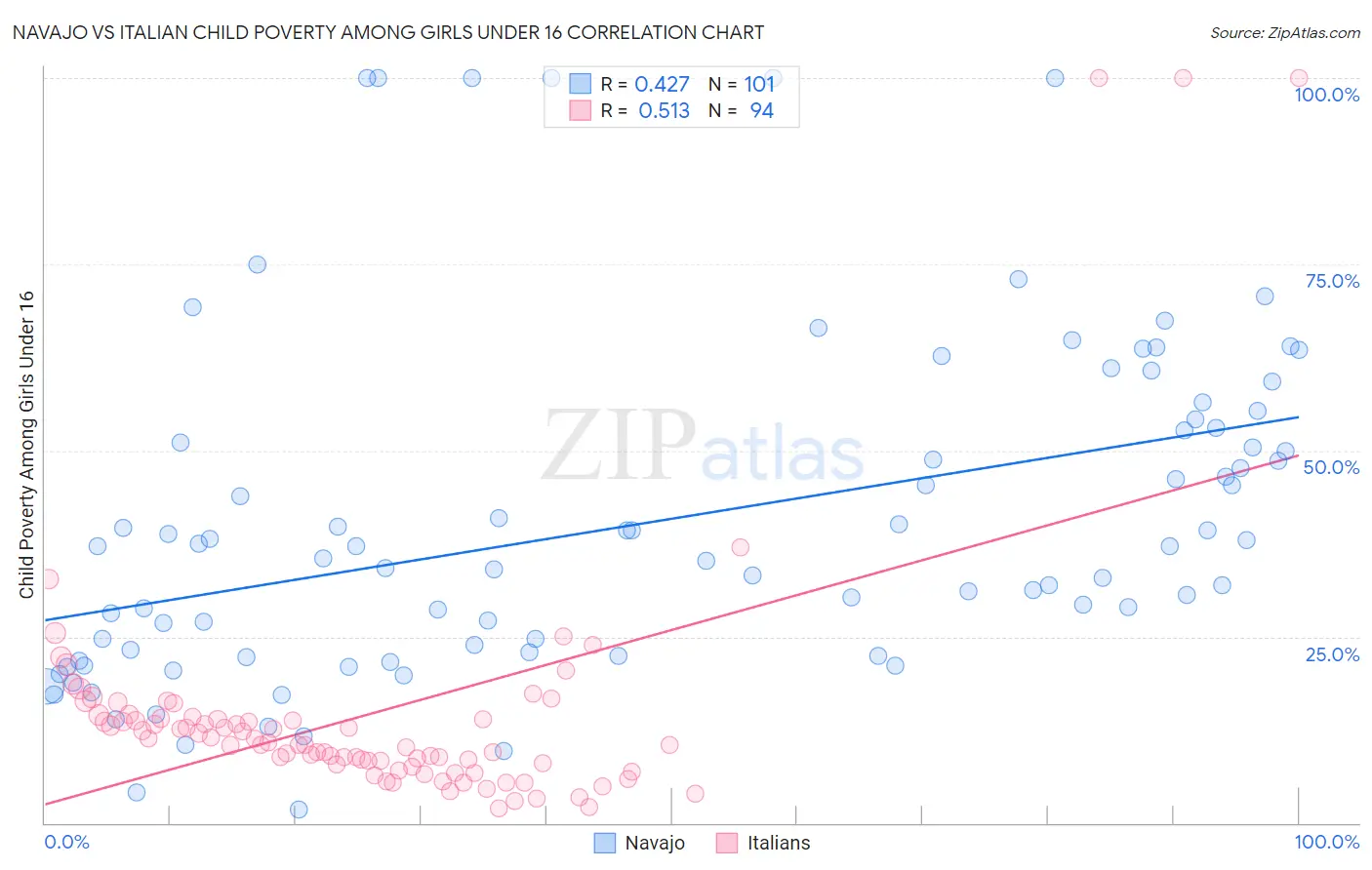 Navajo vs Italian Child Poverty Among Girls Under 16