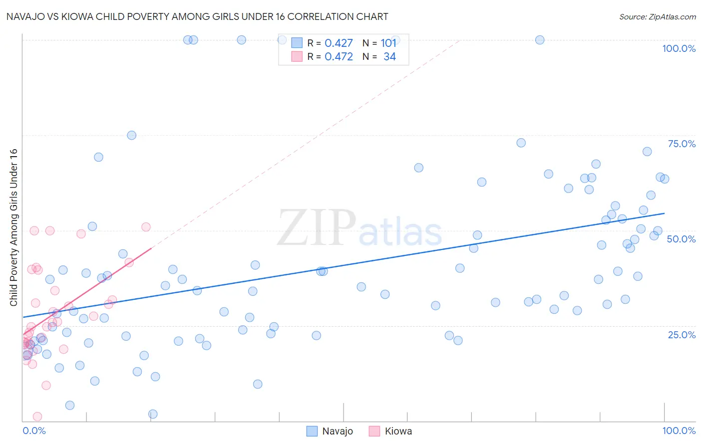 Navajo vs Kiowa Child Poverty Among Girls Under 16