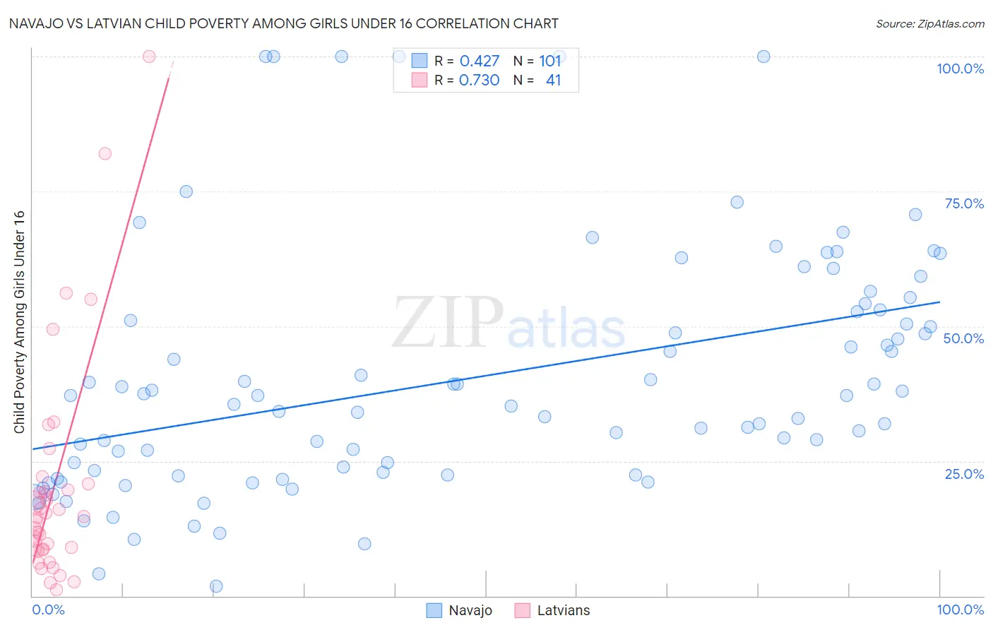 Navajo vs Latvian Child Poverty Among Girls Under 16