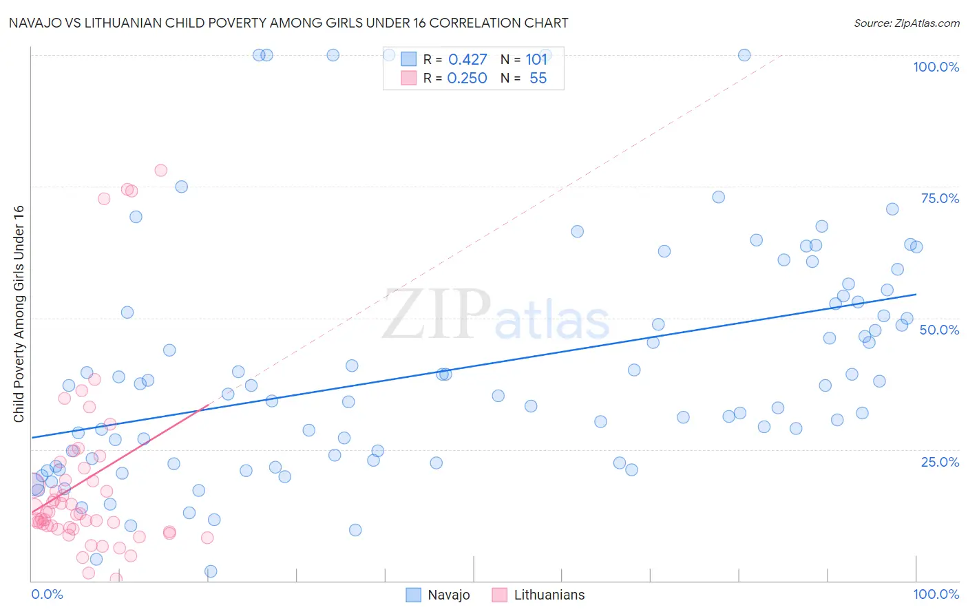 Navajo vs Lithuanian Child Poverty Among Girls Under 16