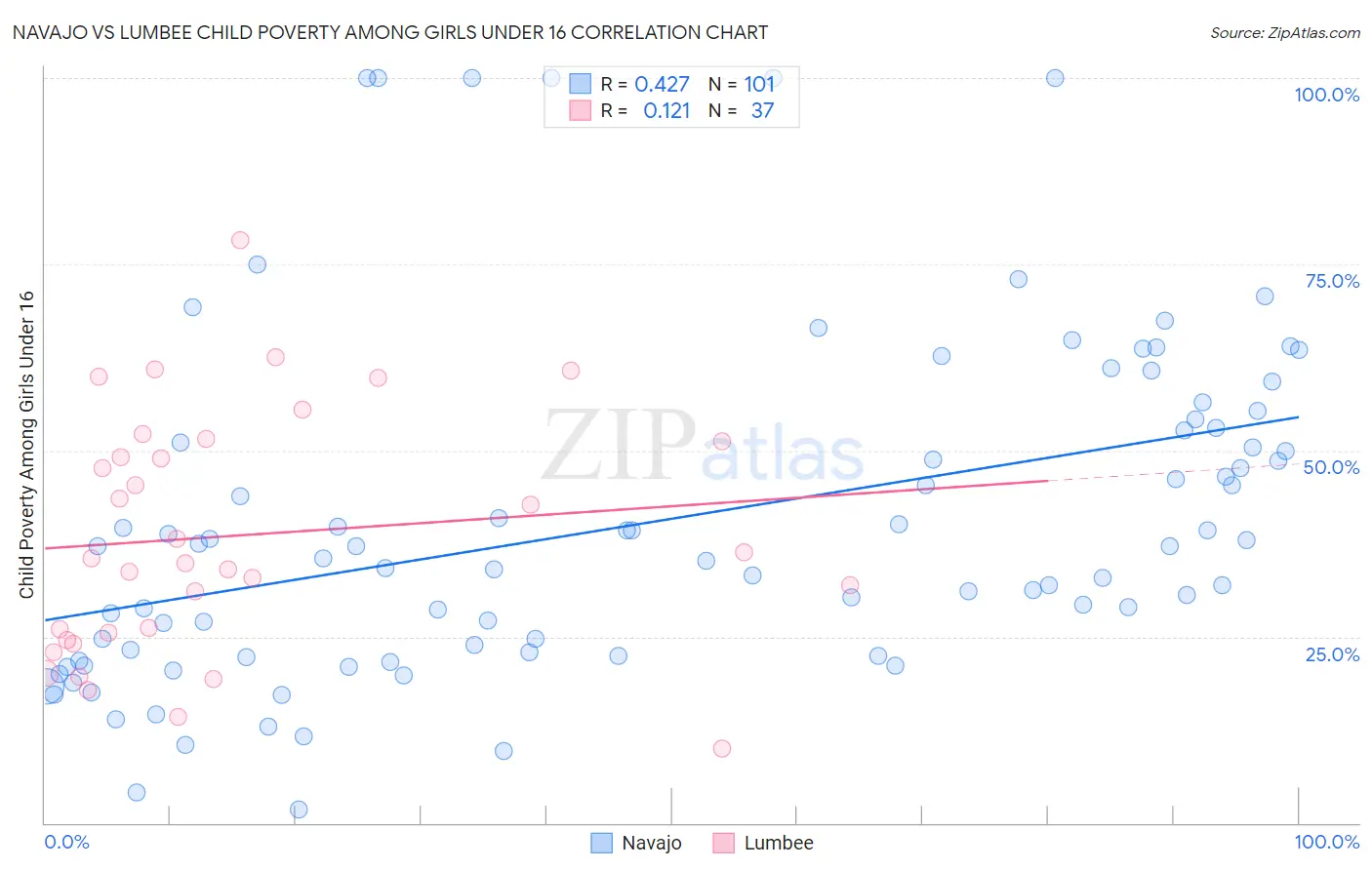 Navajo vs Lumbee Child Poverty Among Girls Under 16