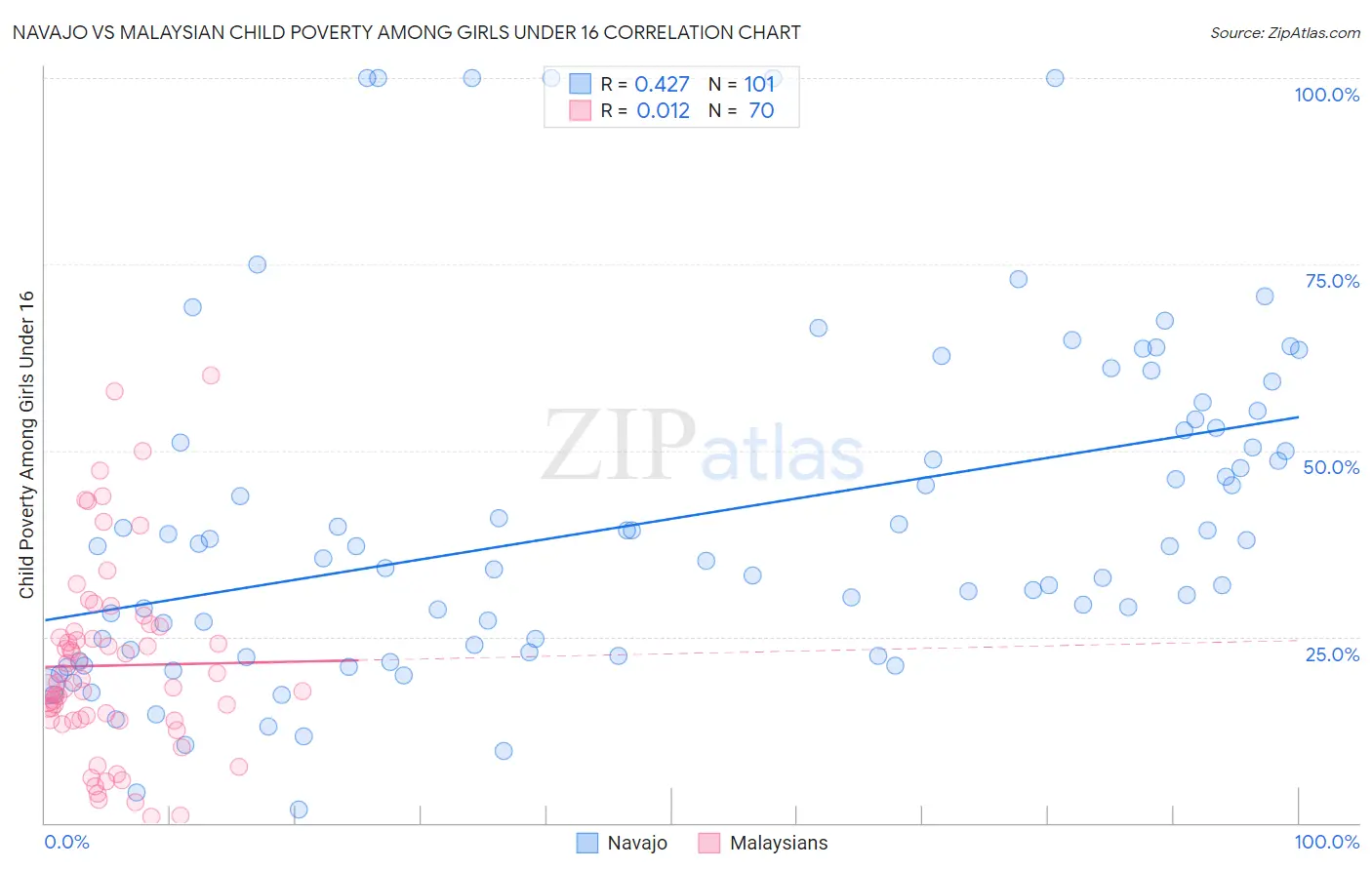 Navajo vs Malaysian Child Poverty Among Girls Under 16