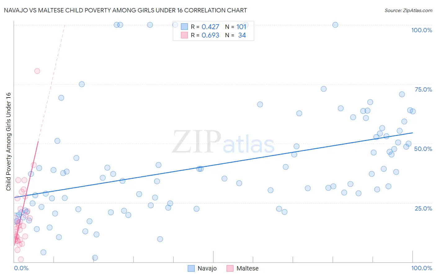 Navajo vs Maltese Child Poverty Among Girls Under 16