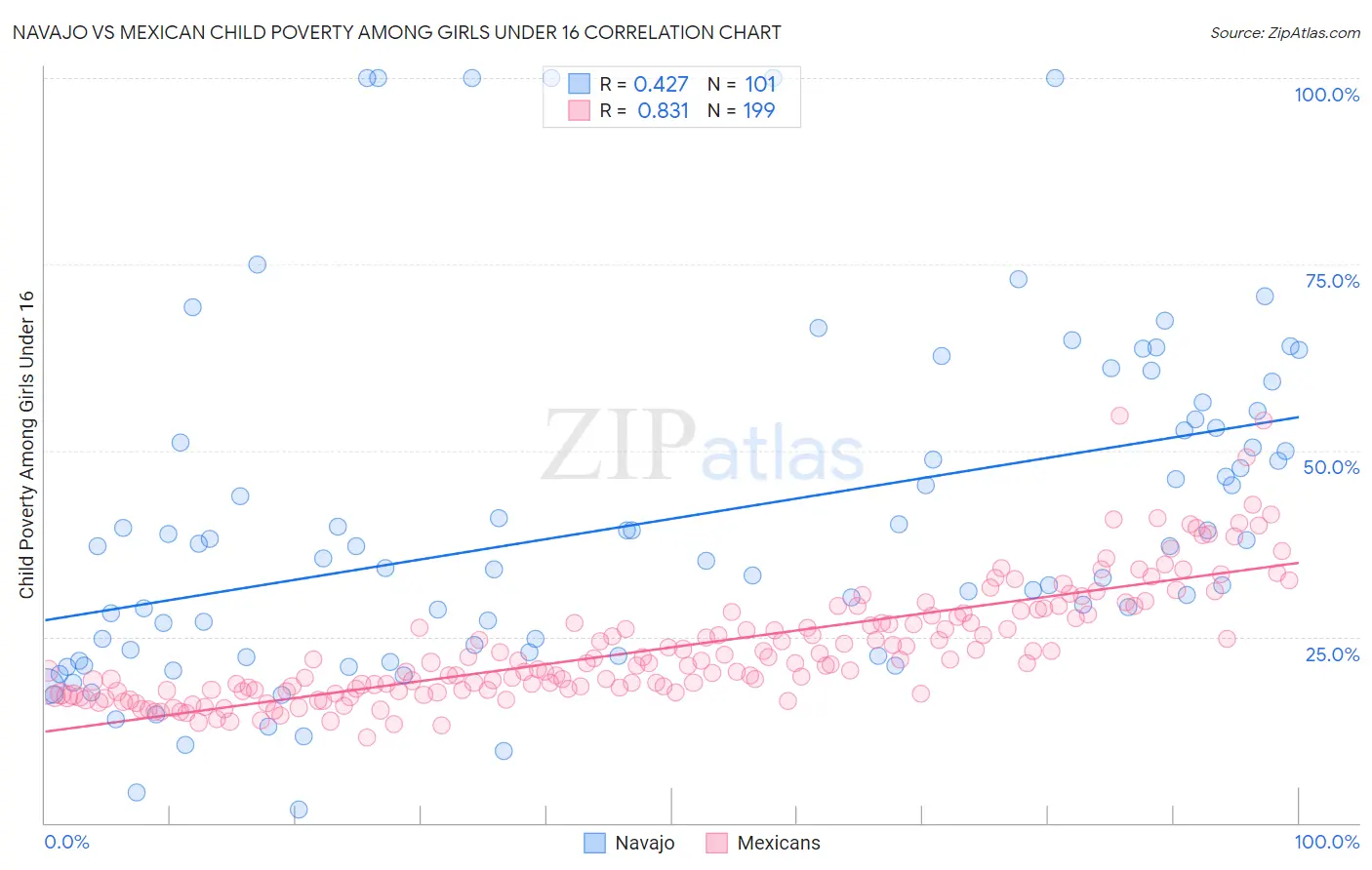 Navajo vs Mexican Child Poverty Among Girls Under 16