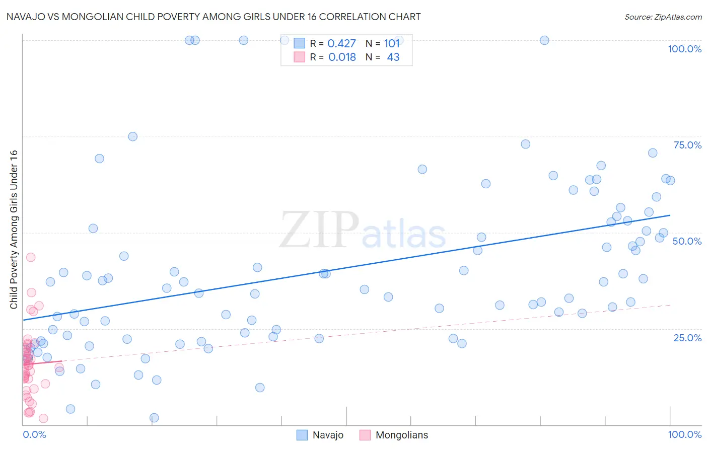 Navajo vs Mongolian Child Poverty Among Girls Under 16