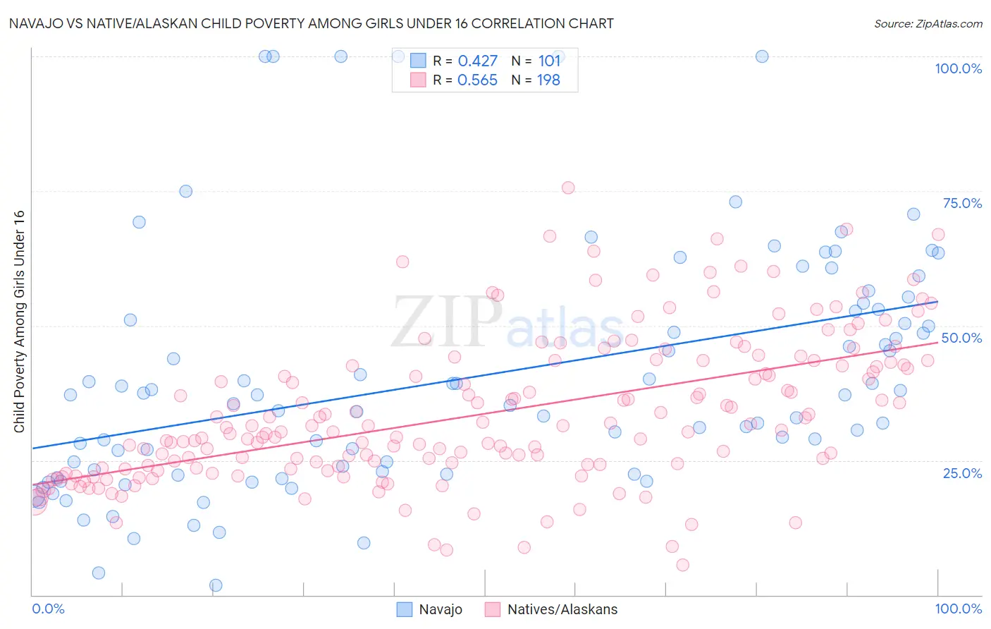 Navajo vs Native/Alaskan Child Poverty Among Girls Under 16