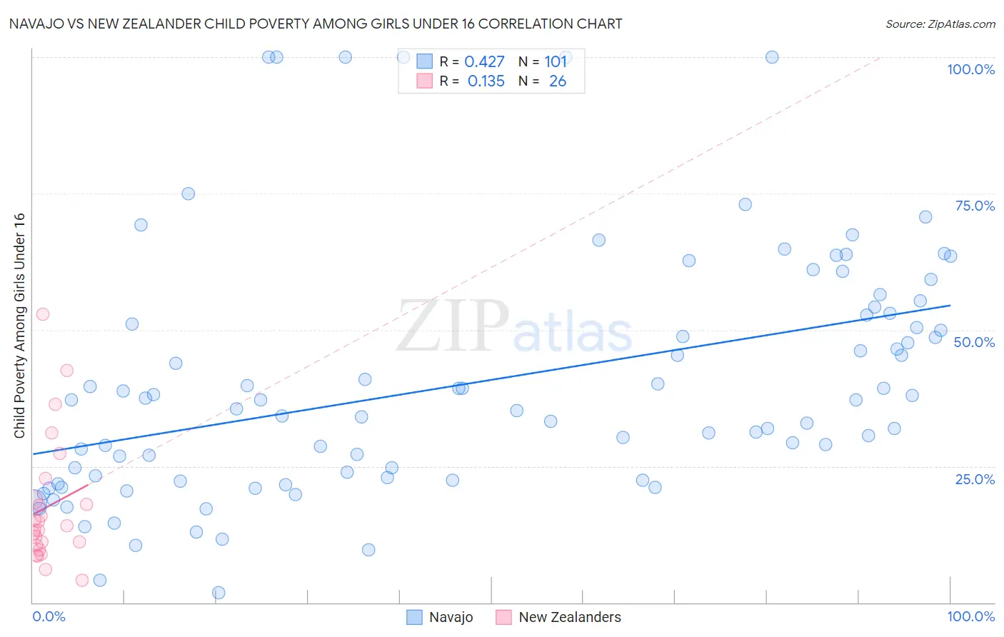 Navajo vs New Zealander Child Poverty Among Girls Under 16