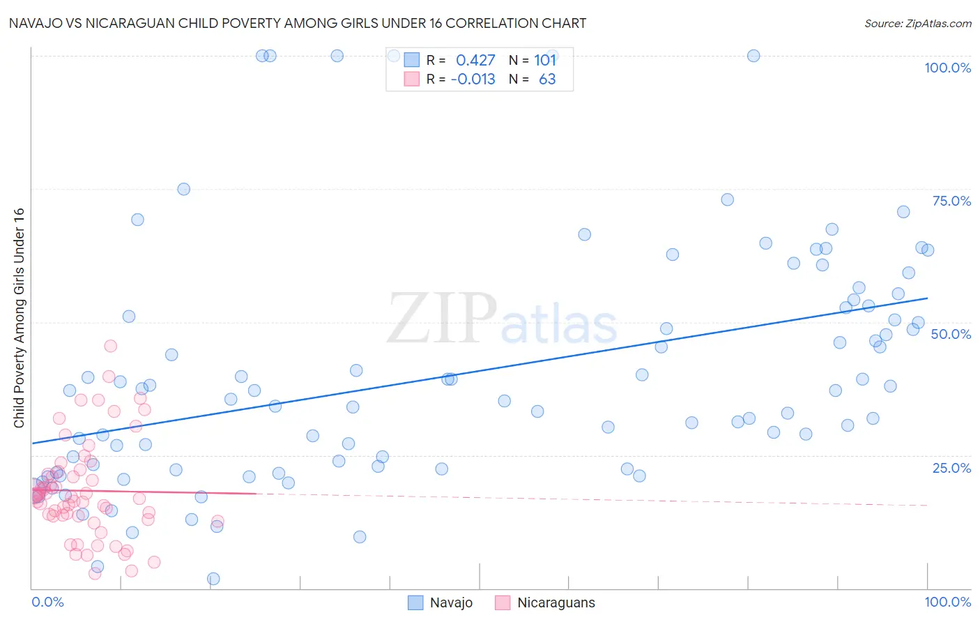 Navajo vs Nicaraguan Child Poverty Among Girls Under 16