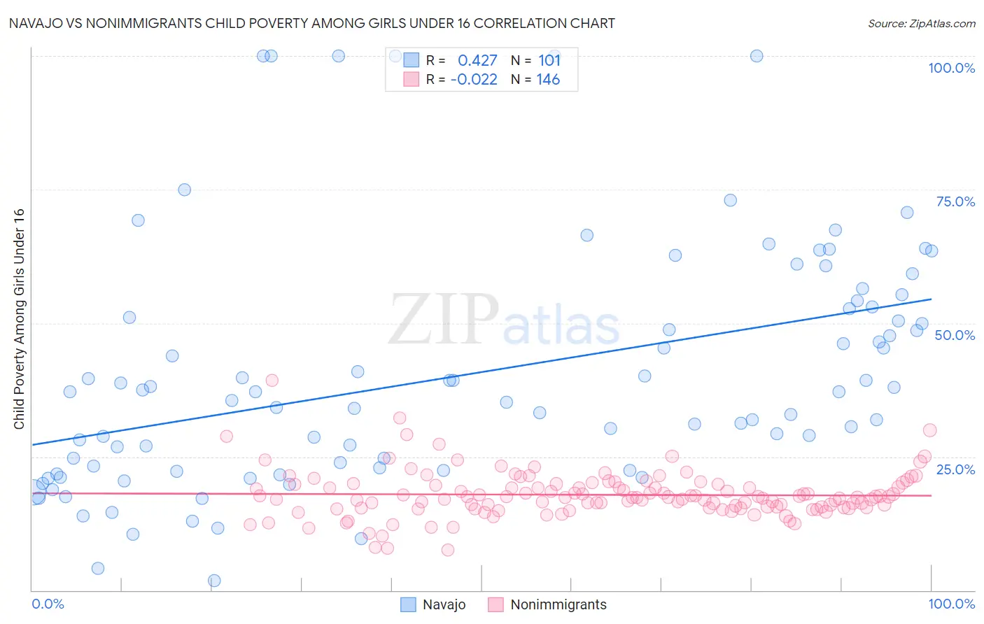 Navajo vs Nonimmigrants Child Poverty Among Girls Under 16