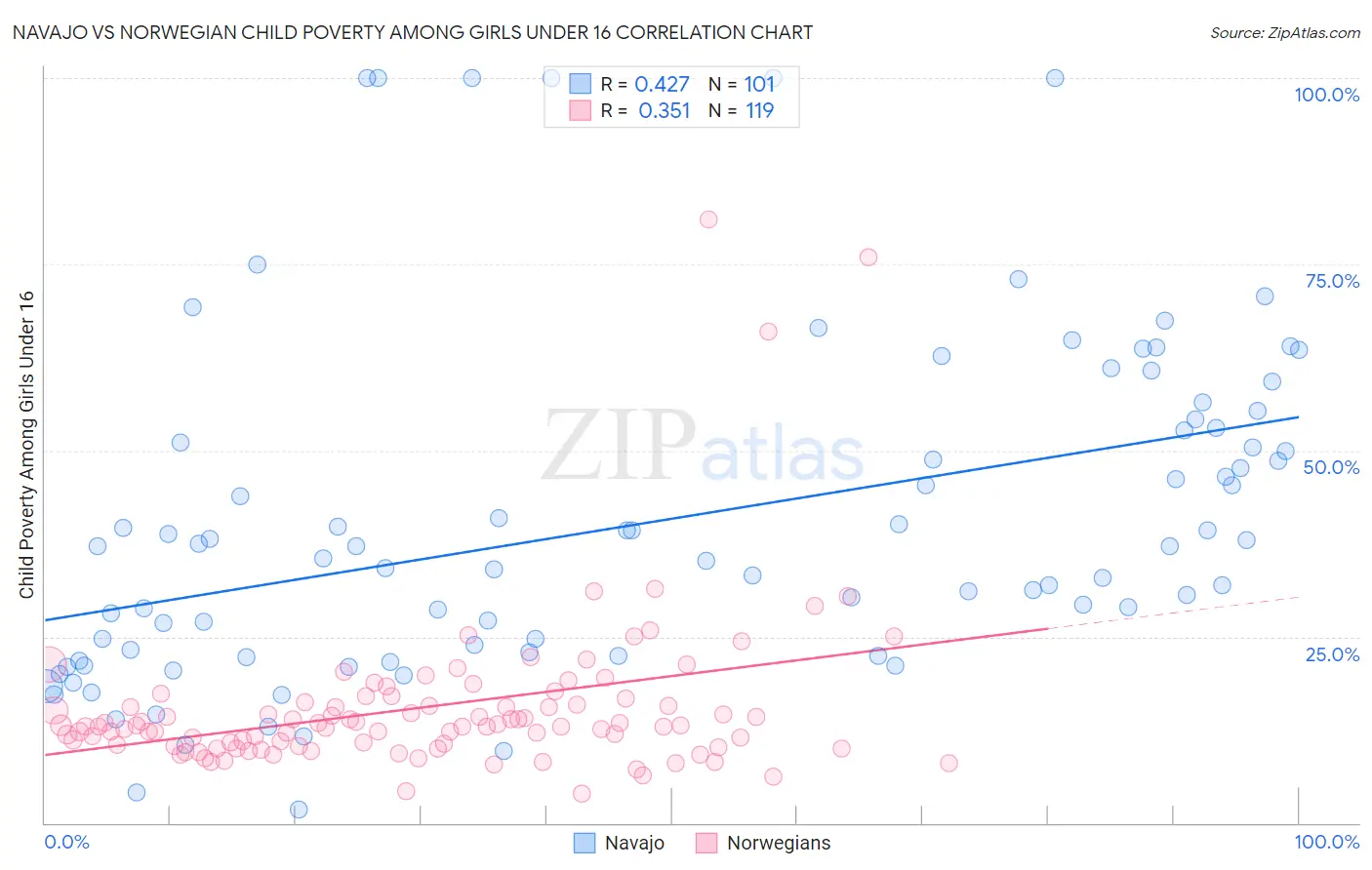 Navajo vs Norwegian Child Poverty Among Girls Under 16