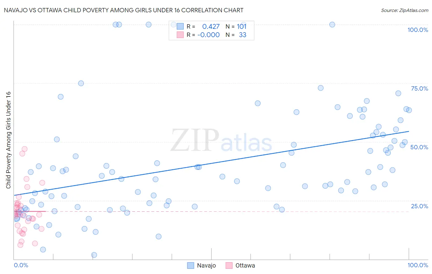 Navajo vs Ottawa Child Poverty Among Girls Under 16