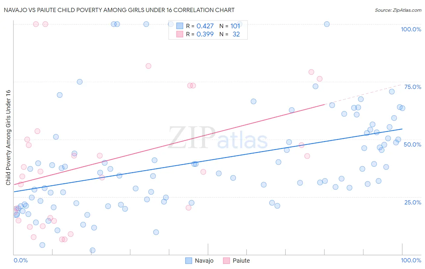 Navajo vs Paiute Child Poverty Among Girls Under 16