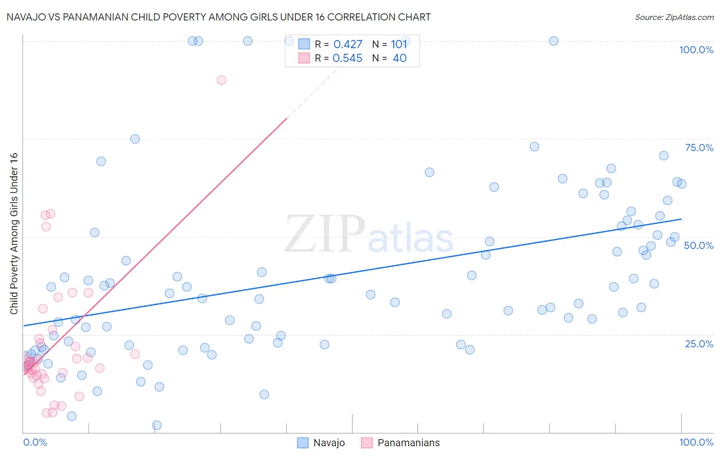Navajo vs Panamanian Child Poverty Among Girls Under 16