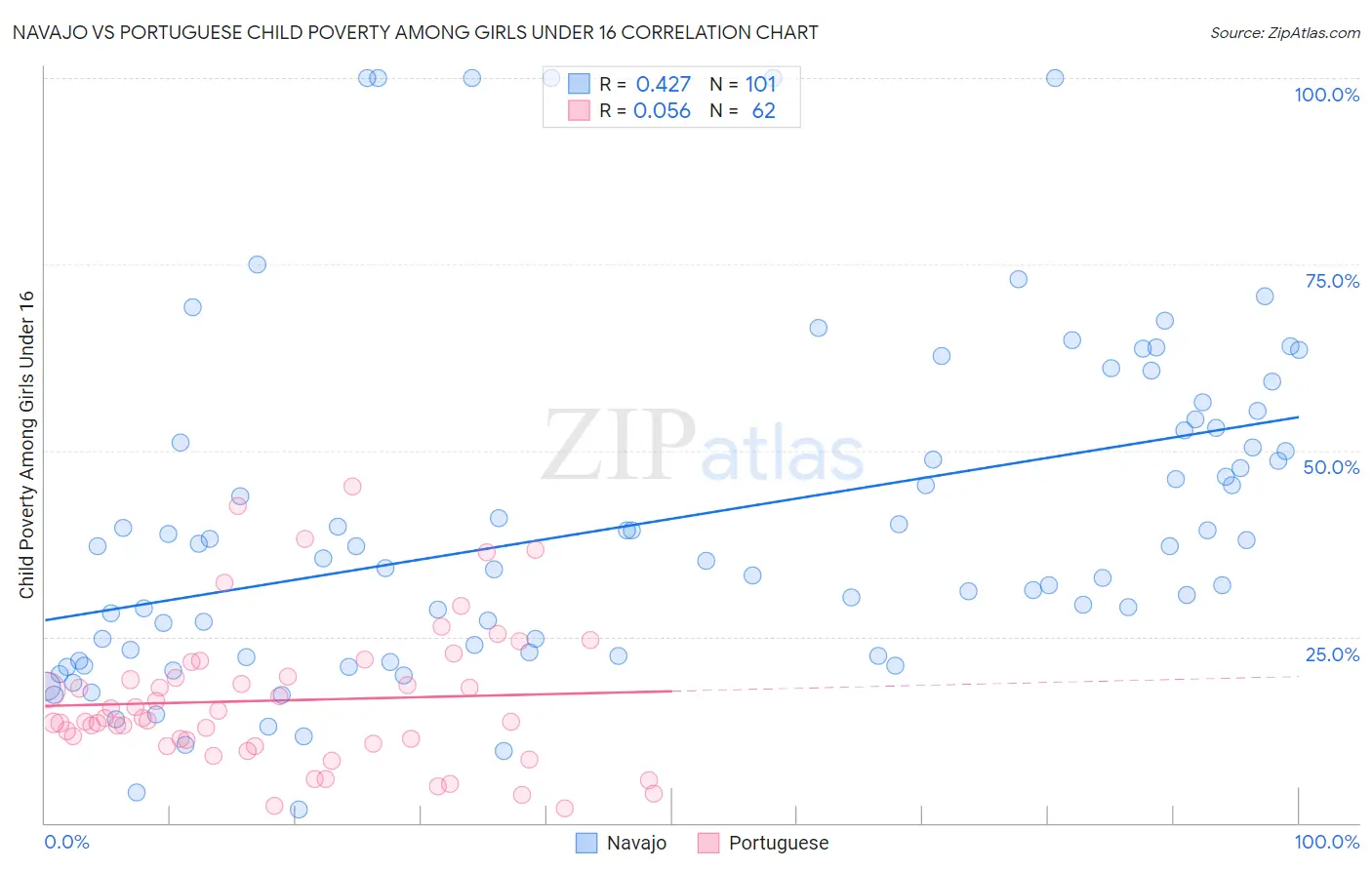 Navajo vs Portuguese Child Poverty Among Girls Under 16