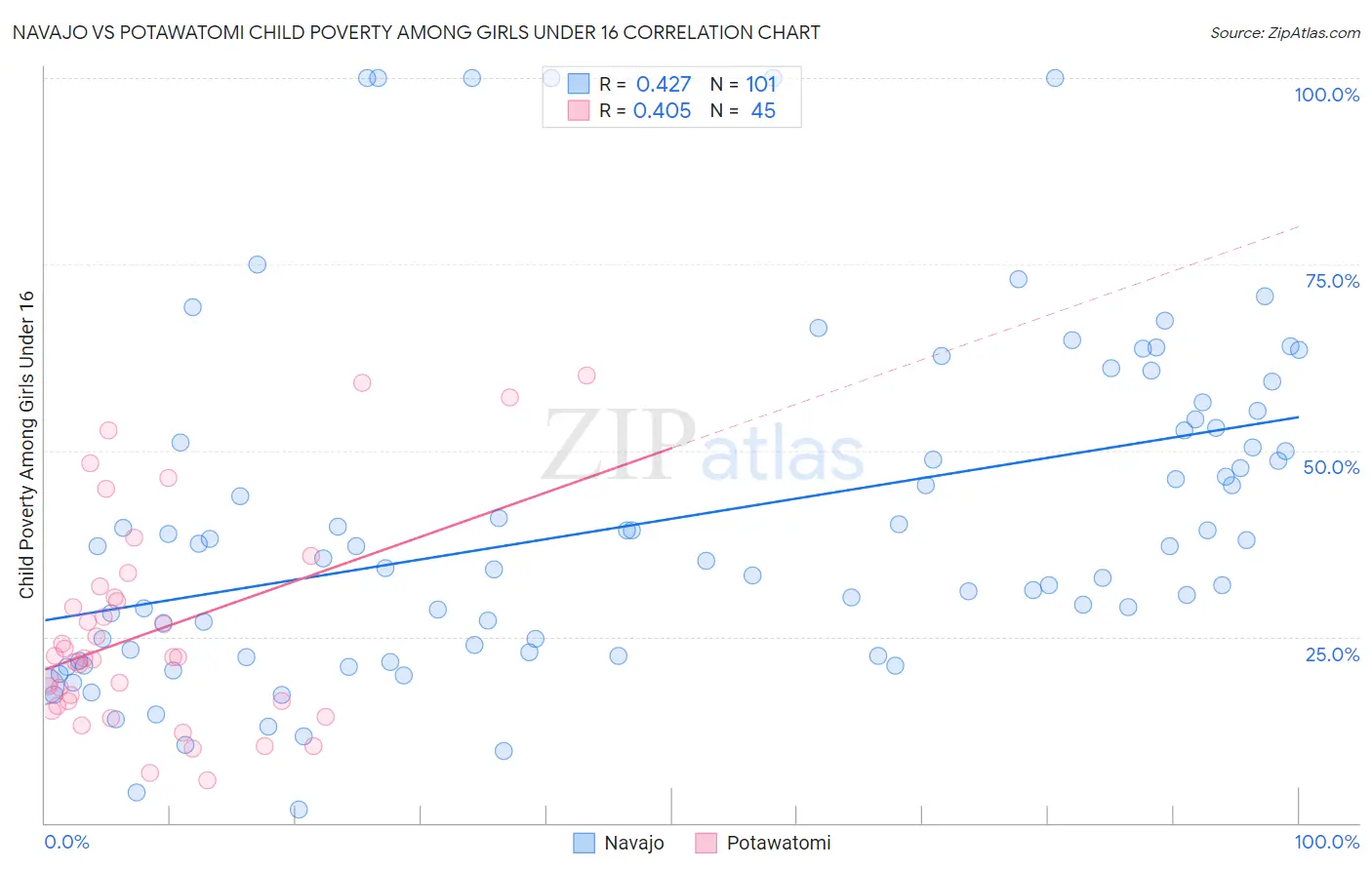 Navajo vs Potawatomi Child Poverty Among Girls Under 16