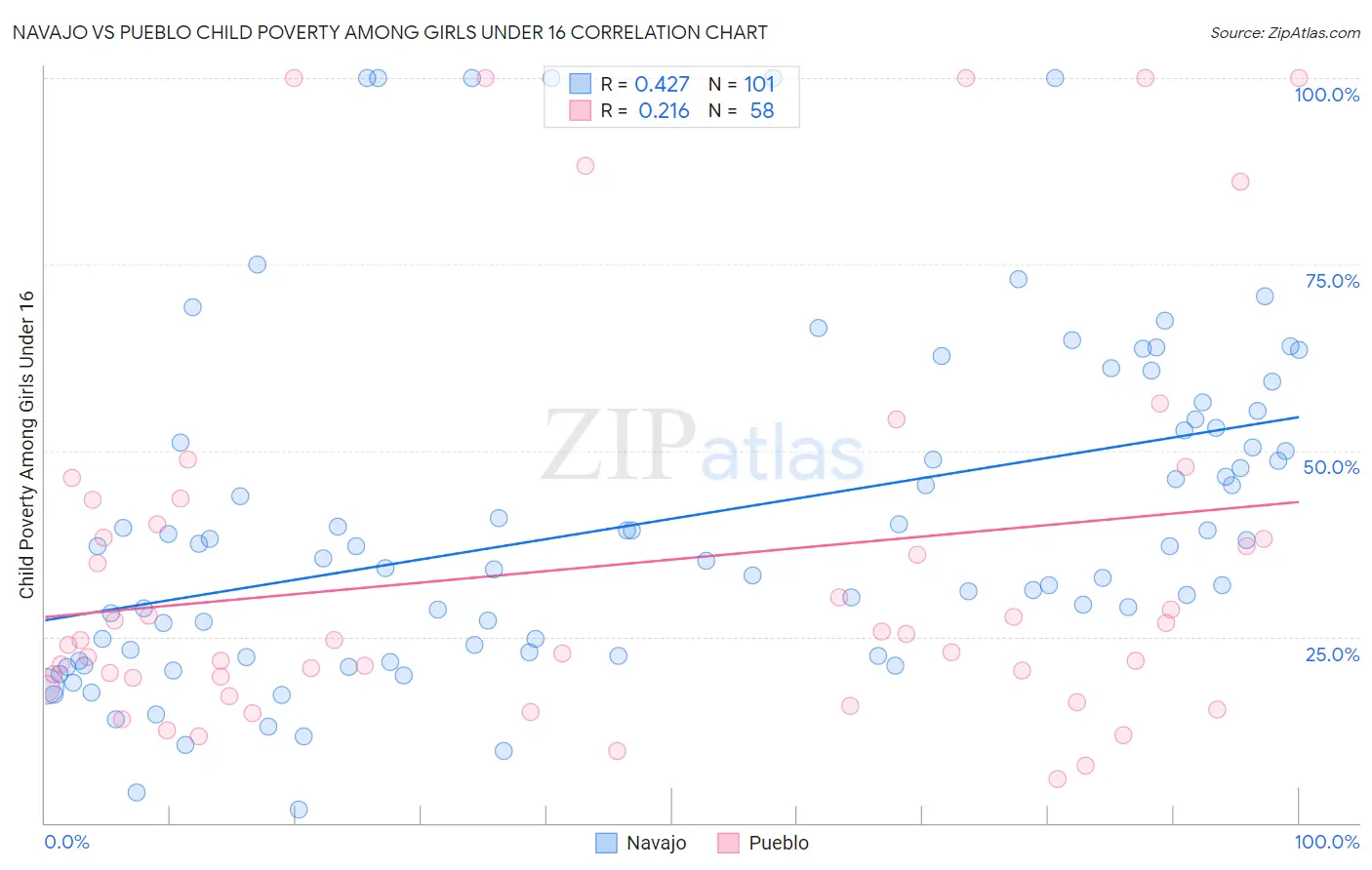 Navajo vs Pueblo Child Poverty Among Girls Under 16