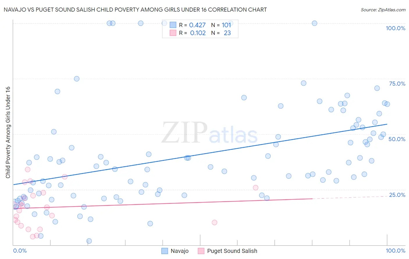 Navajo vs Puget Sound Salish Child Poverty Among Girls Under 16