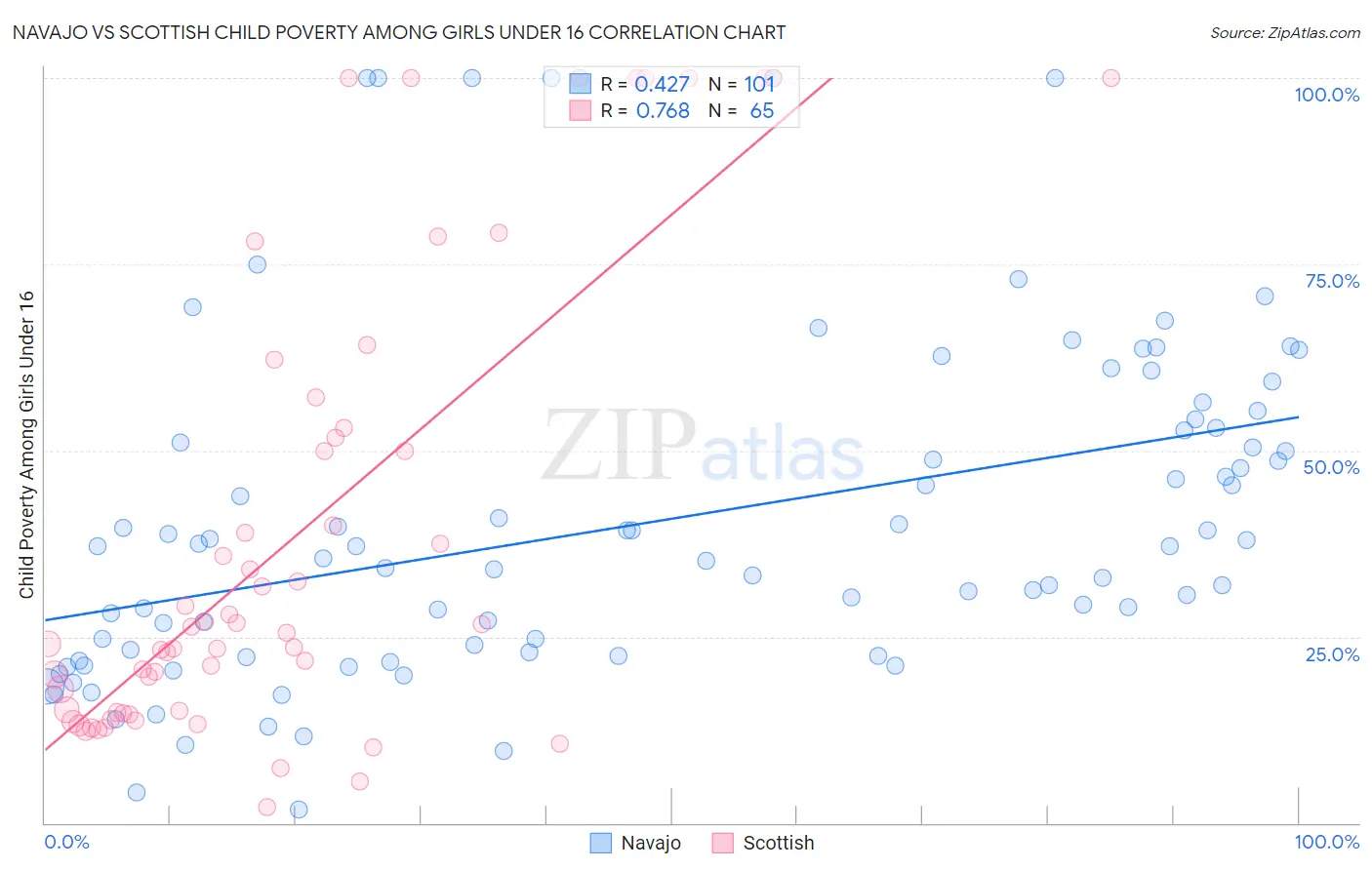 Navajo vs Scottish Child Poverty Among Girls Under 16