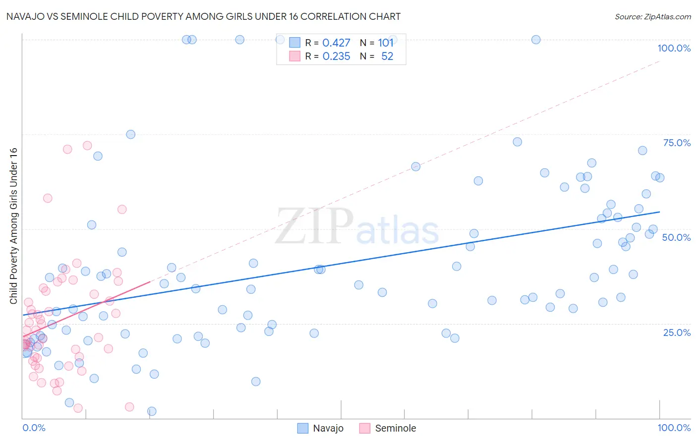 Navajo vs Seminole Child Poverty Among Girls Under 16