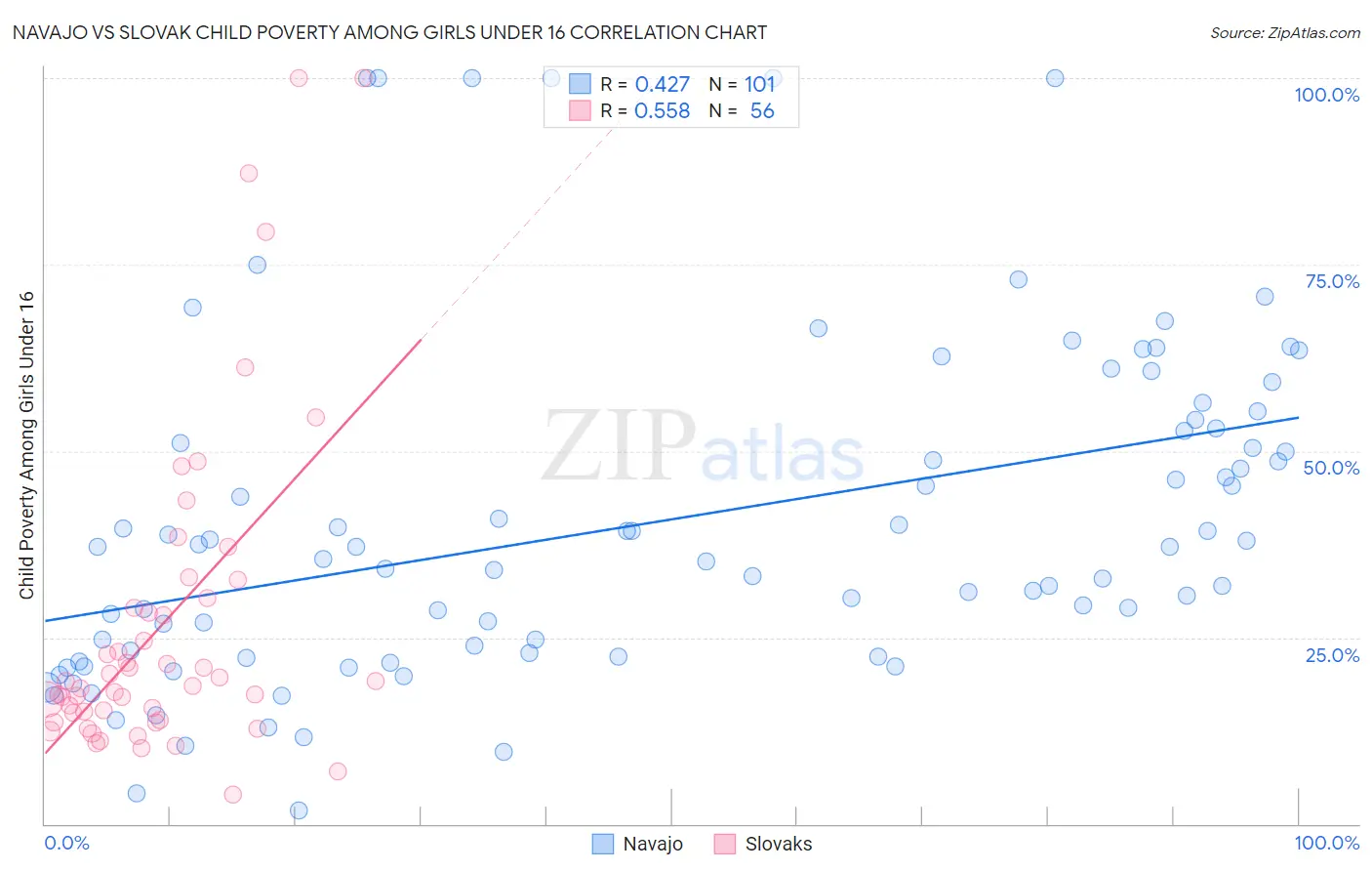Navajo vs Slovak Child Poverty Among Girls Under 16