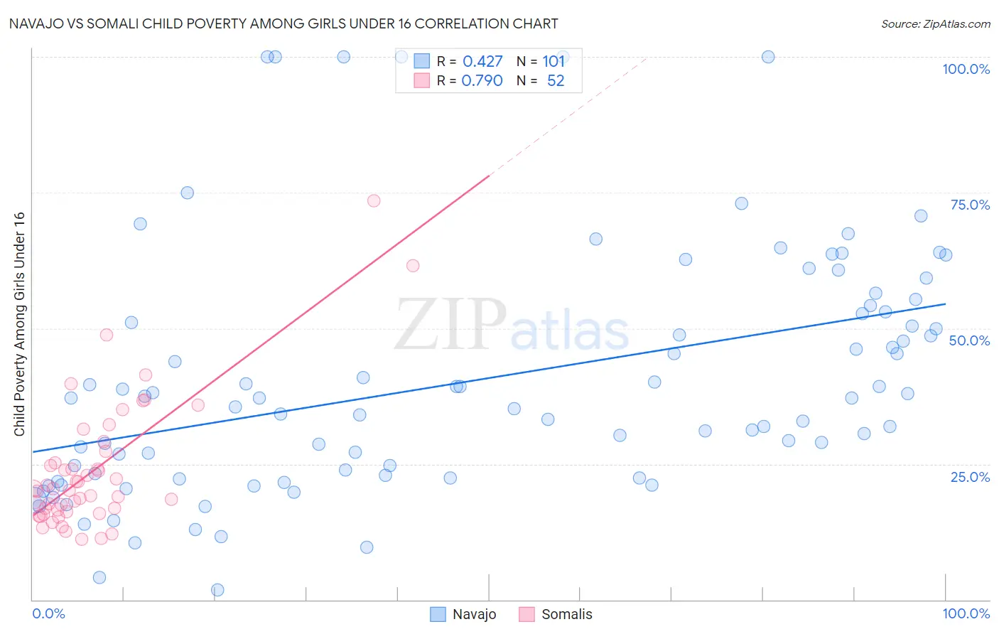 Navajo vs Somali Child Poverty Among Girls Under 16