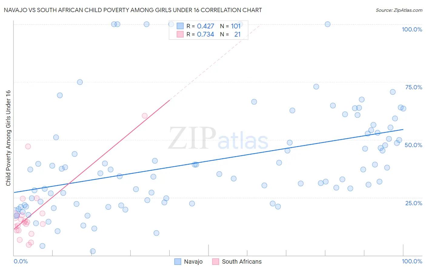 Navajo vs South African Child Poverty Among Girls Under 16