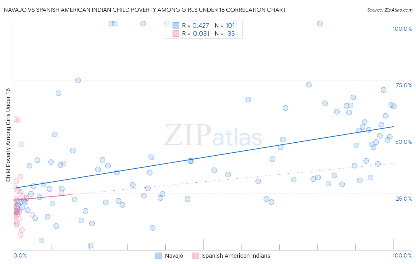Navajo vs Spanish American Indian Child Poverty Among Girls Under 16