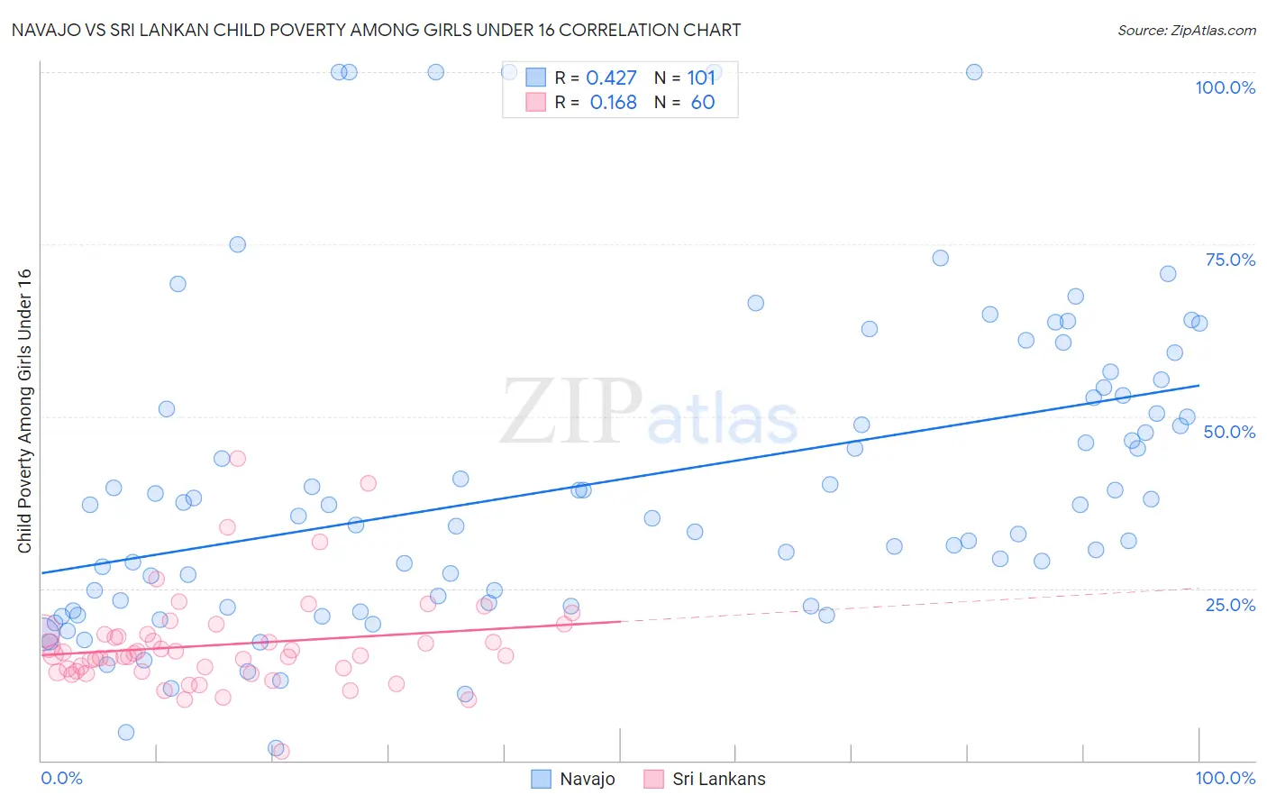 Navajo vs Sri Lankan Child Poverty Among Girls Under 16