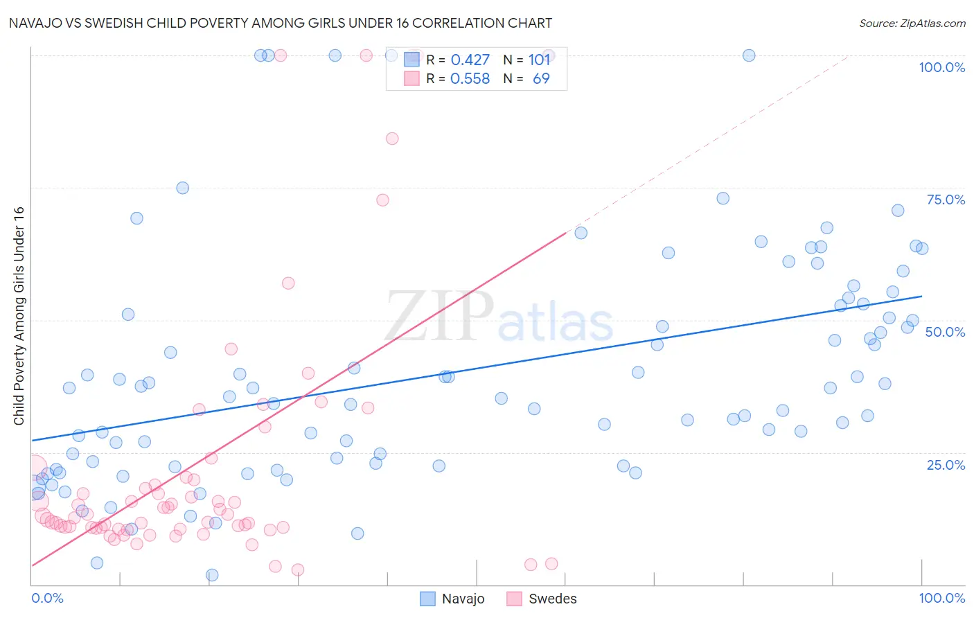 Navajo vs Swedish Child Poverty Among Girls Under 16