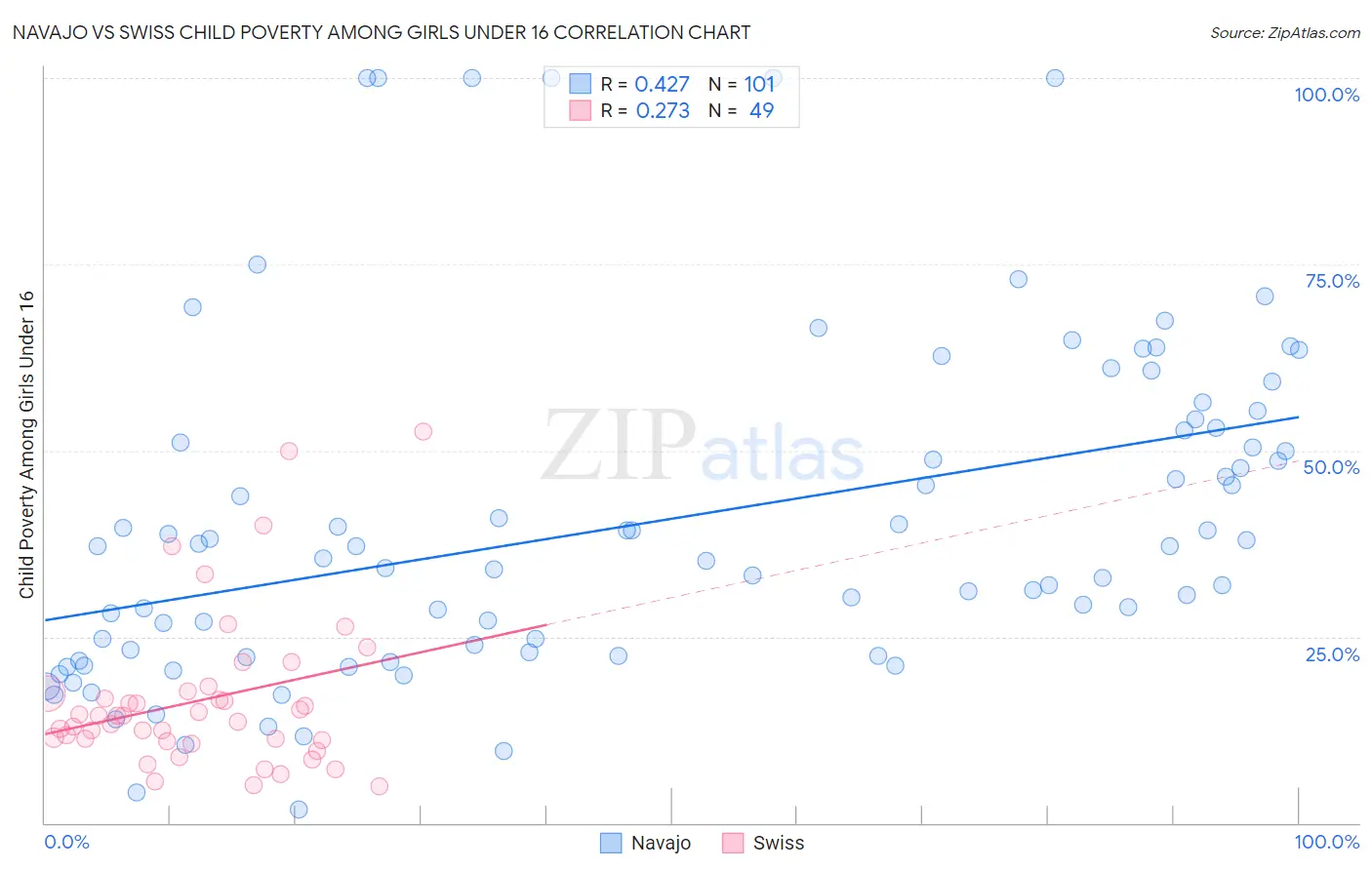 Navajo vs Swiss Child Poverty Among Girls Under 16