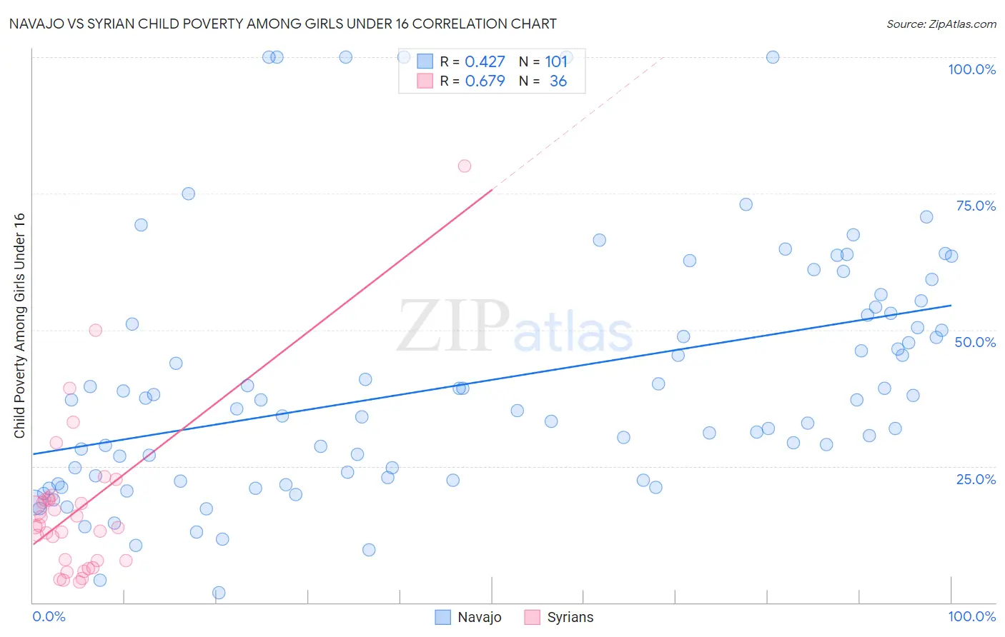 Navajo vs Syrian Child Poverty Among Girls Under 16