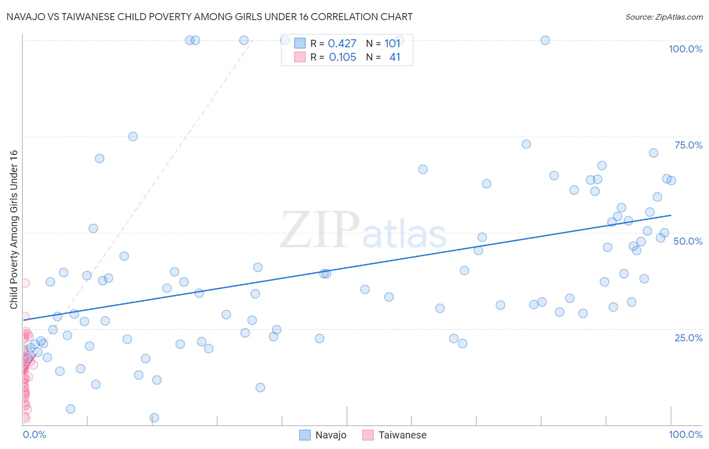 Navajo vs Taiwanese Child Poverty Among Girls Under 16