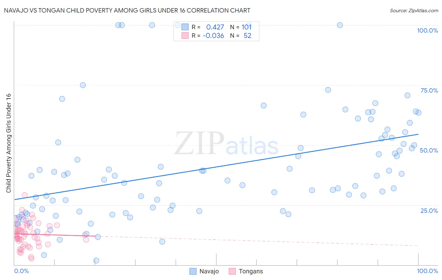 Navajo vs Tongan Child Poverty Among Girls Under 16