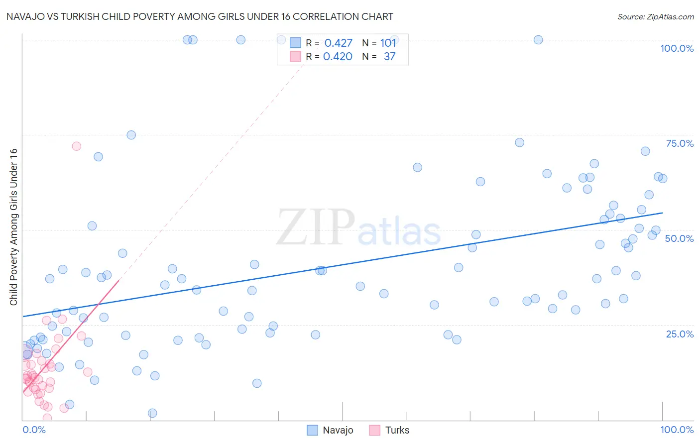 Navajo vs Turkish Child Poverty Among Girls Under 16