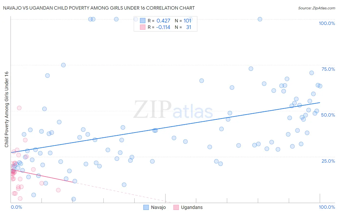 Navajo vs Ugandan Child Poverty Among Girls Under 16