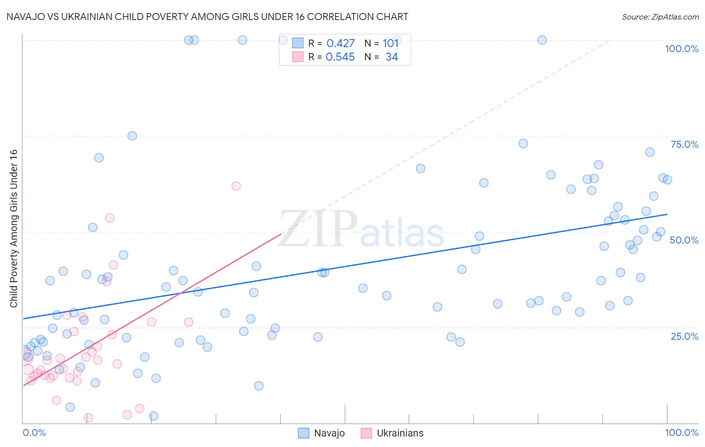 Navajo vs Ukrainian Child Poverty Among Girls Under 16