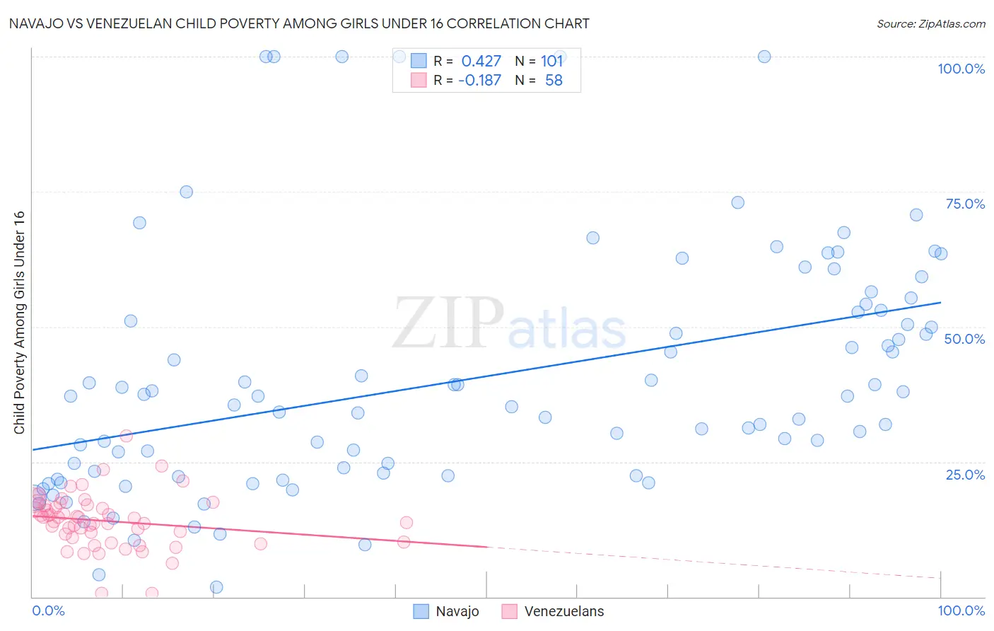 Navajo vs Venezuelan Child Poverty Among Girls Under 16