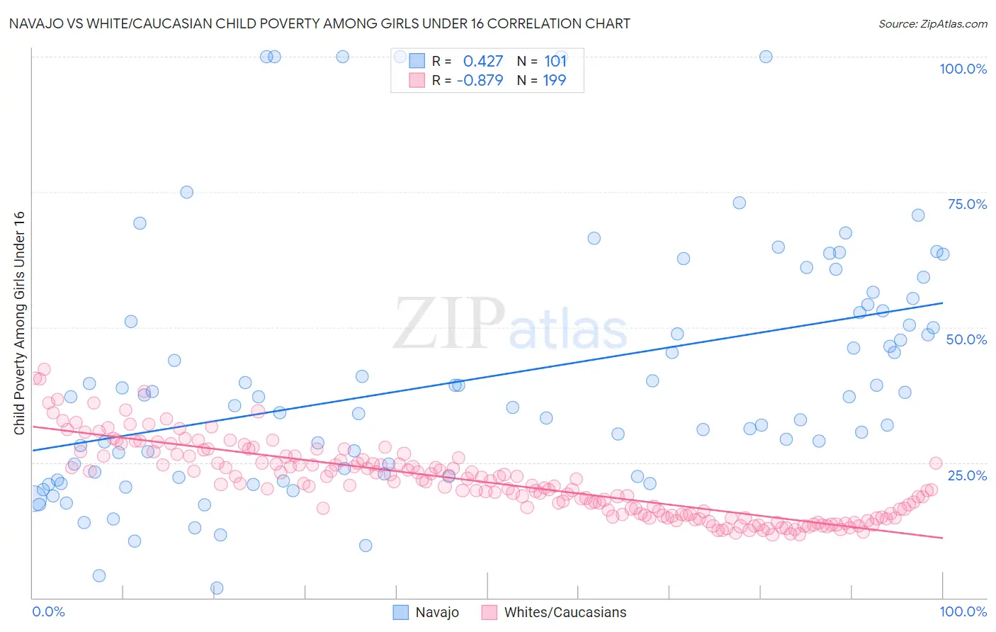 Navajo vs White/Caucasian Child Poverty Among Girls Under 16
