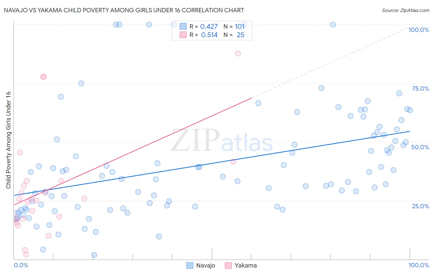 Navajo vs Yakama Child Poverty Among Girls Under 16