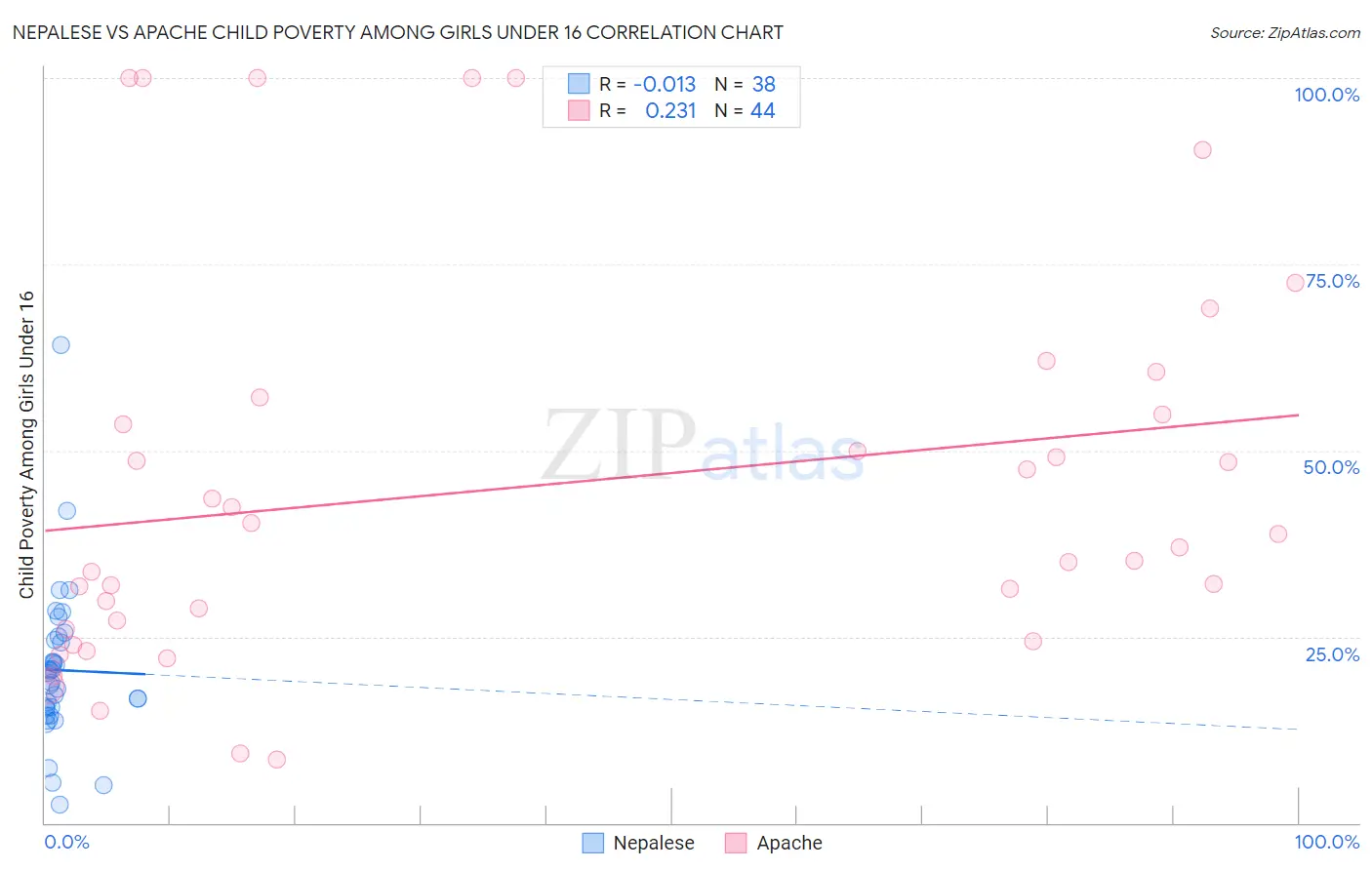 Nepalese vs Apache Child Poverty Among Girls Under 16