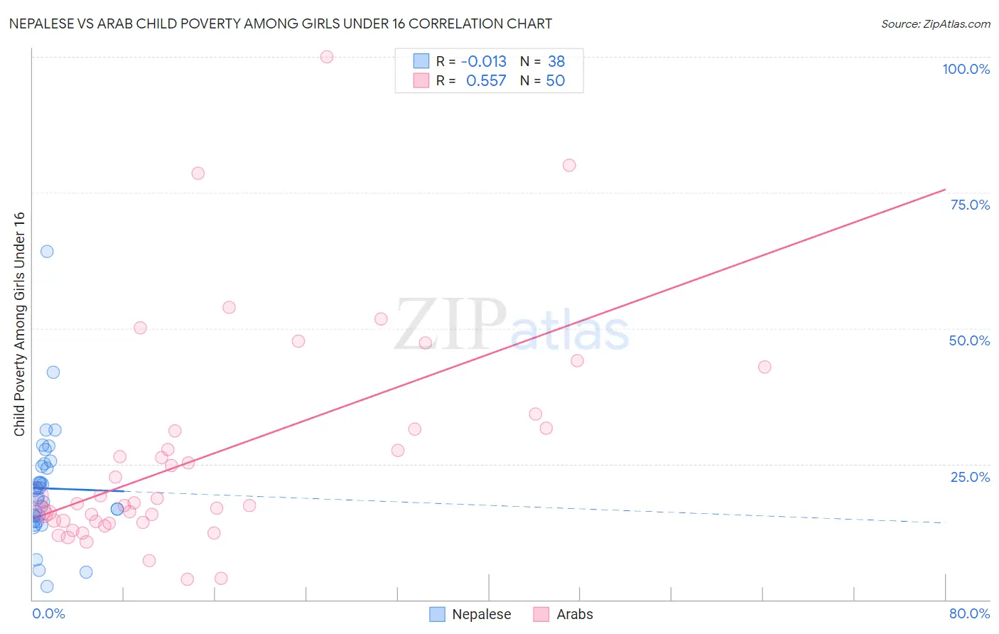 Nepalese vs Arab Child Poverty Among Girls Under 16