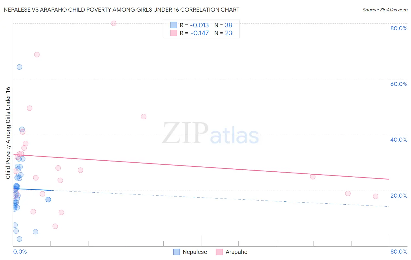 Nepalese vs Arapaho Child Poverty Among Girls Under 16