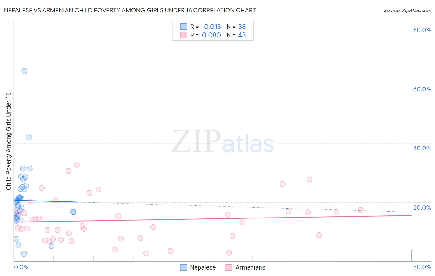Nepalese vs Armenian Child Poverty Among Girls Under 16