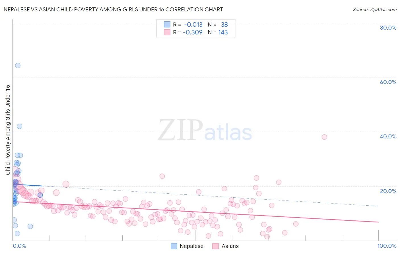 Nepalese vs Asian Child Poverty Among Girls Under 16