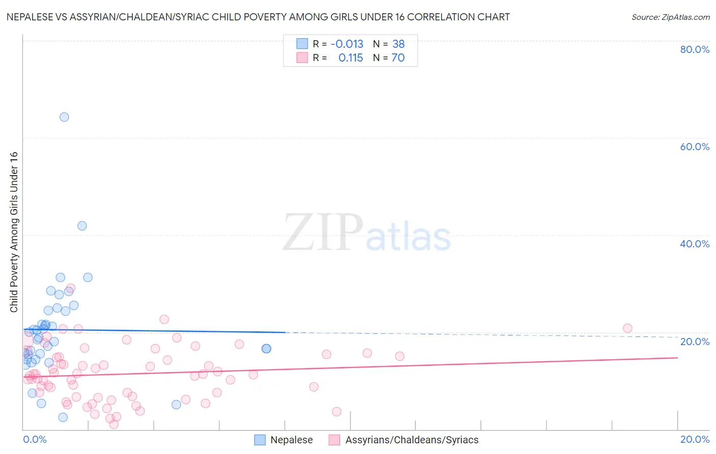 Nepalese vs Assyrian/Chaldean/Syriac Child Poverty Among Girls Under 16